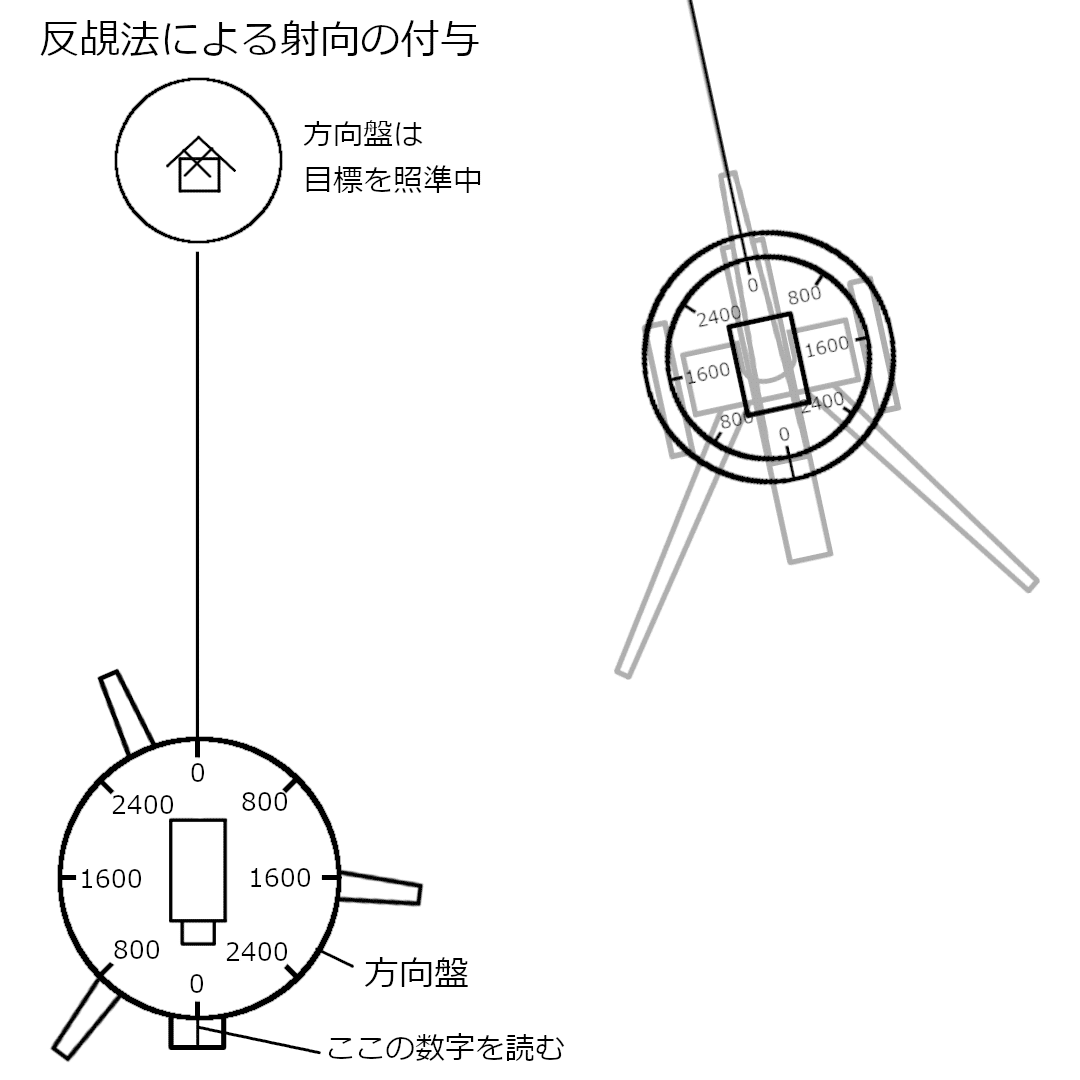 間接照準法（書きかけ）｜sudayev_1942