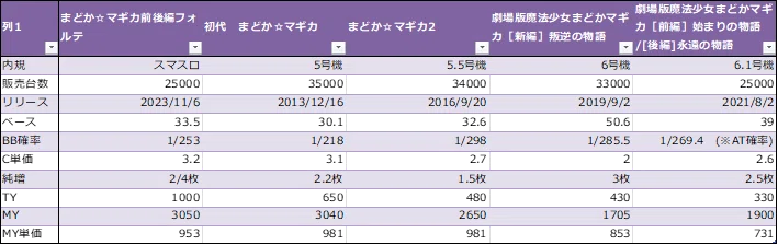 □vol.298【Lまどマギの評価】｜共闘ラボ【AI×データで勝つパチンコ