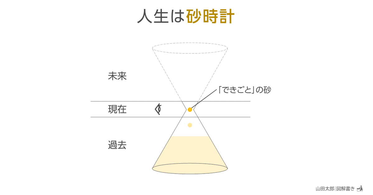 図解1827】人生は｢砂時計｣｜山田太郎 | 図解描き ／ 山田