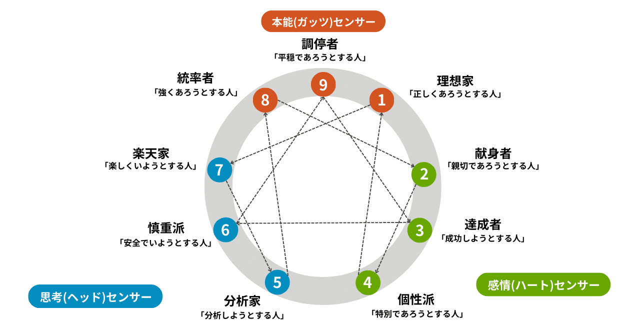 性格と神経症エニアグラムによる総合
