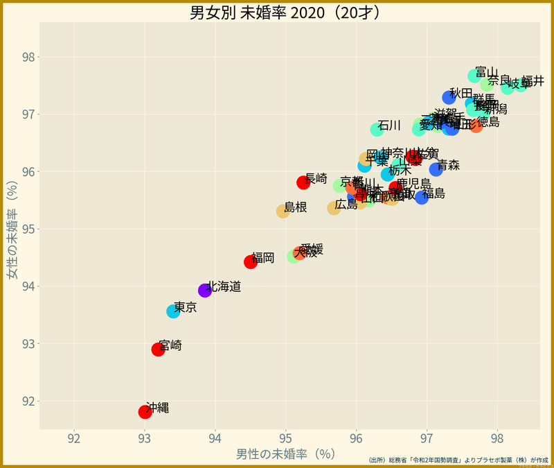 都道府県・男女別の未婚率（20歳, 2020年）