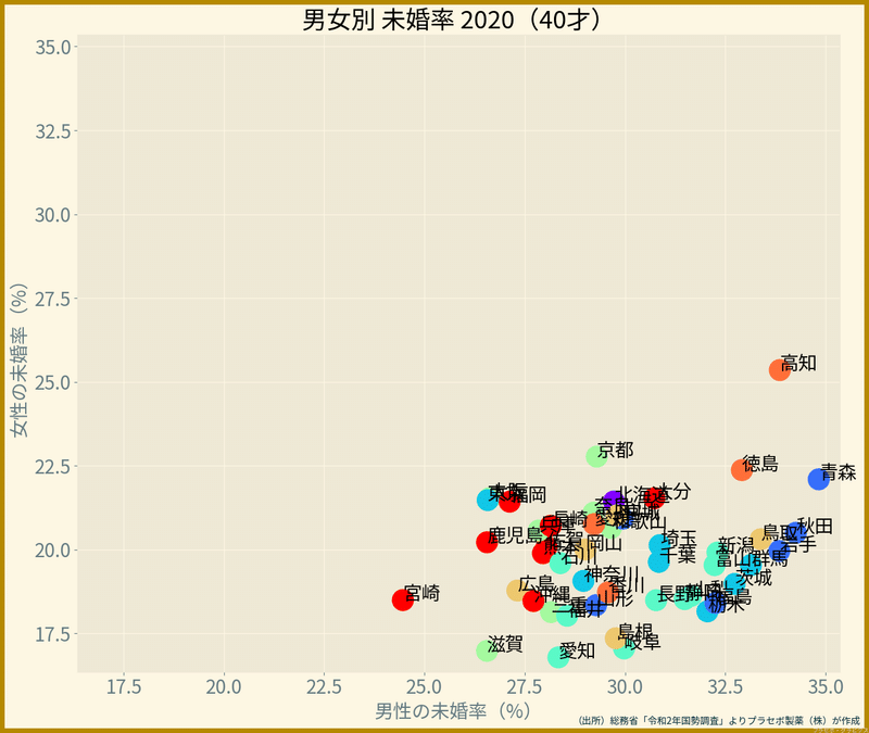 都道府県・男女別の未婚率（40歳, 2020年）