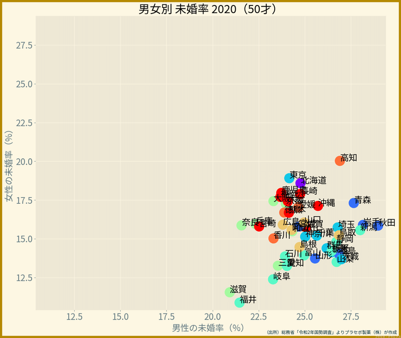 都道府県・男女別の未婚率（50歳, 2020年）
