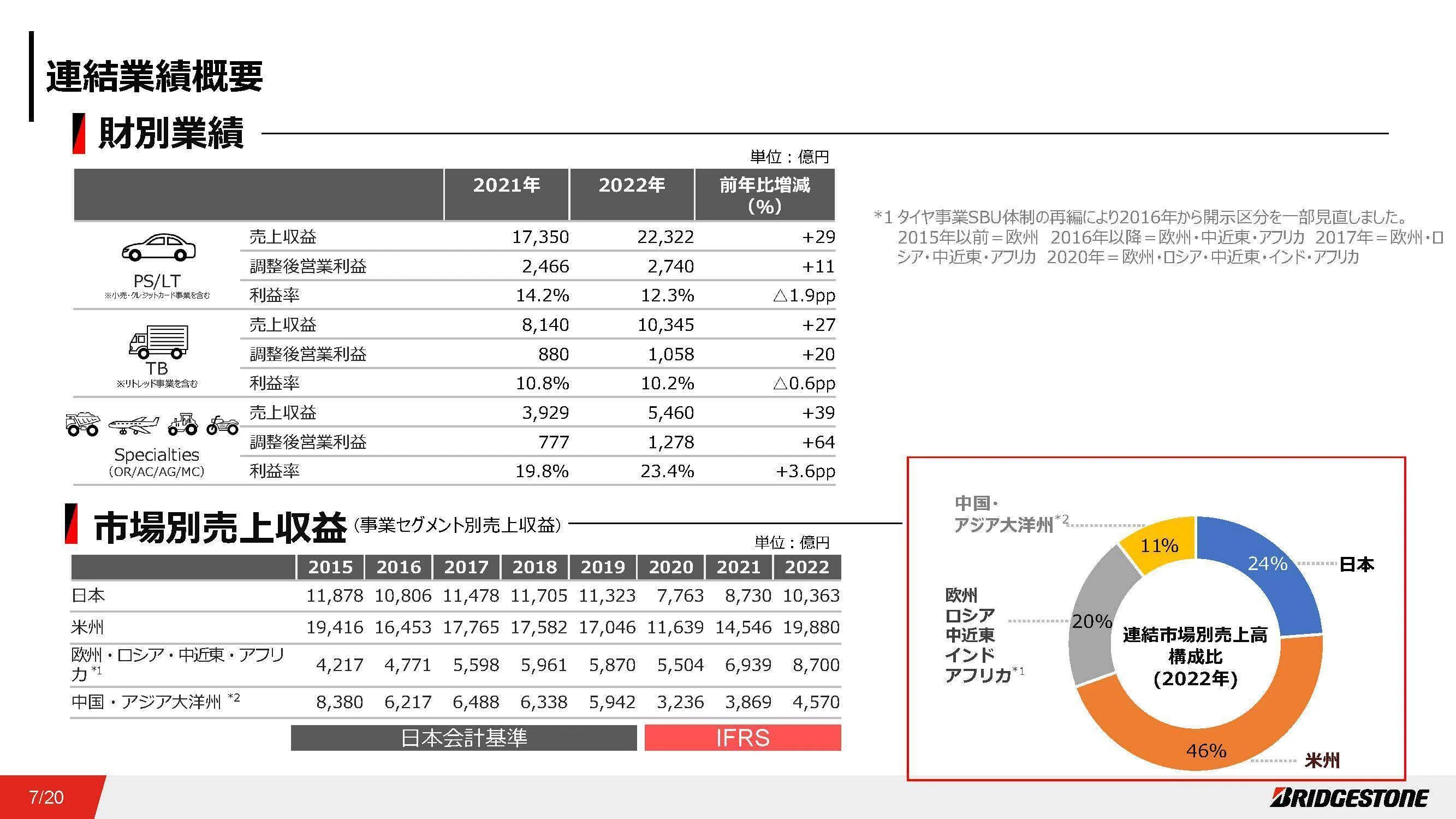 ブリジストン【5108】プレミアム化で収益性改善を進める今と今後｜妄想