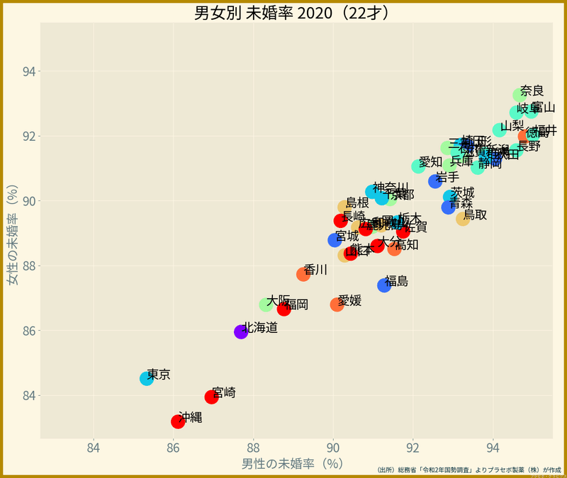 都道府県・男女別の未婚率（22歳, 2020年）