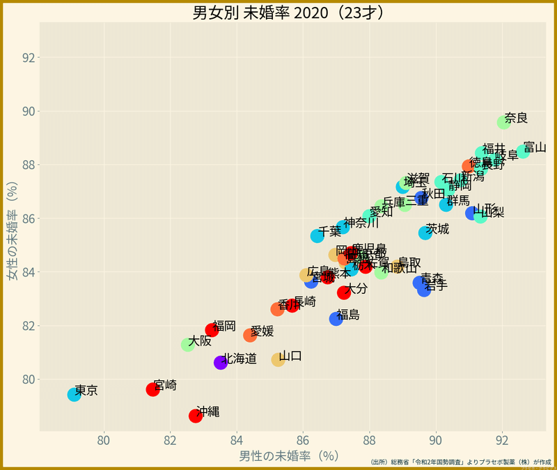 都道府県・男女別の未婚率（23歳, 2020年）