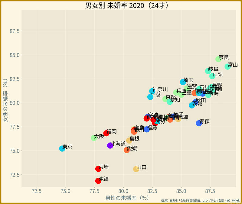 都道府県・男女別の未婚率（24歳, 2020年）