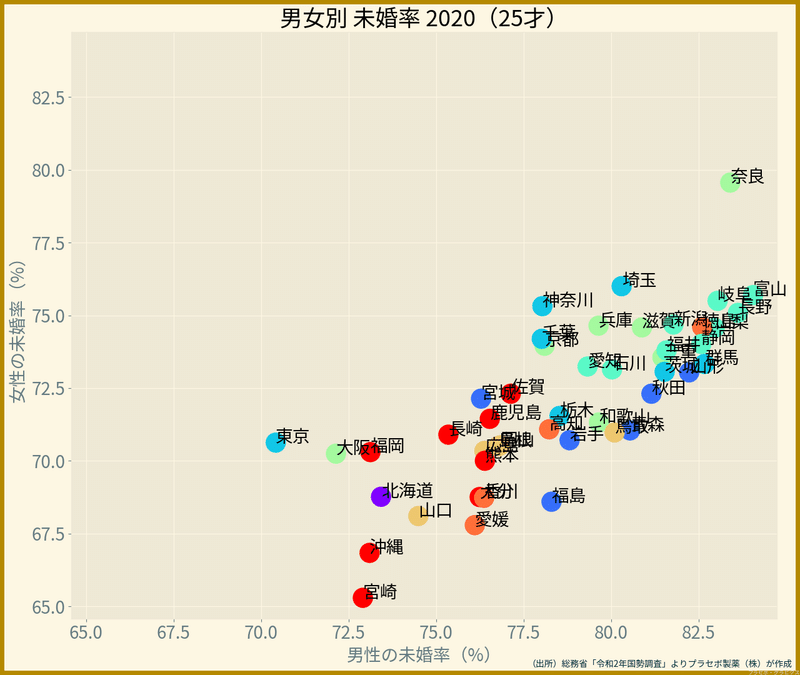 都道府県・男女別の未婚率（25歳, 2020年）