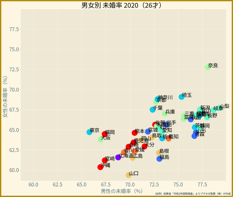 都道府県・男女別の未婚率（26歳, 2020年）