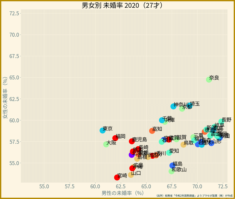 都道府県・男女別の未婚率（27歳, 2020年）