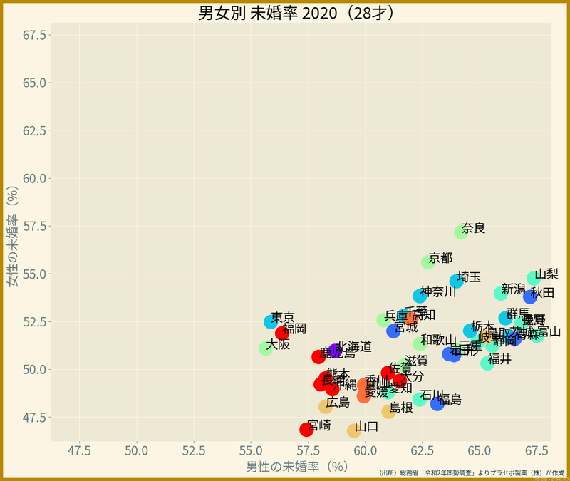 都道府県・男女別の未婚率（28歳, 2020年）