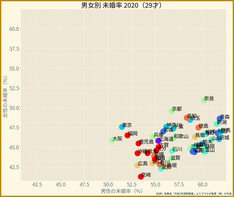 都道府県・男女別の未婚率（29歳, 2020年）