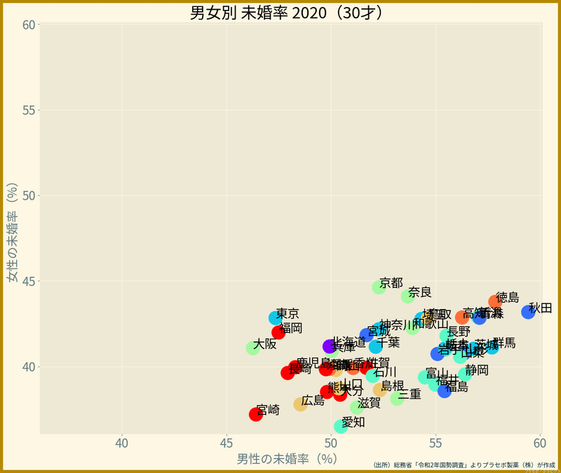都道府県・男女別の未婚率（30歳, 2020年）