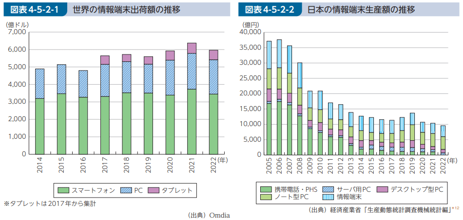 2023年版情報通信白書より #10 ~ 国内外におけるICT機器・端末 2023年版情報通信白書より #10 ~ 国内外におけるICT機器・端末