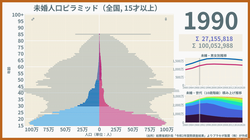 1990年の未婚人口ピラミッド