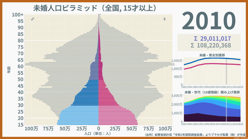 2010年の未婚人口ピラミッド