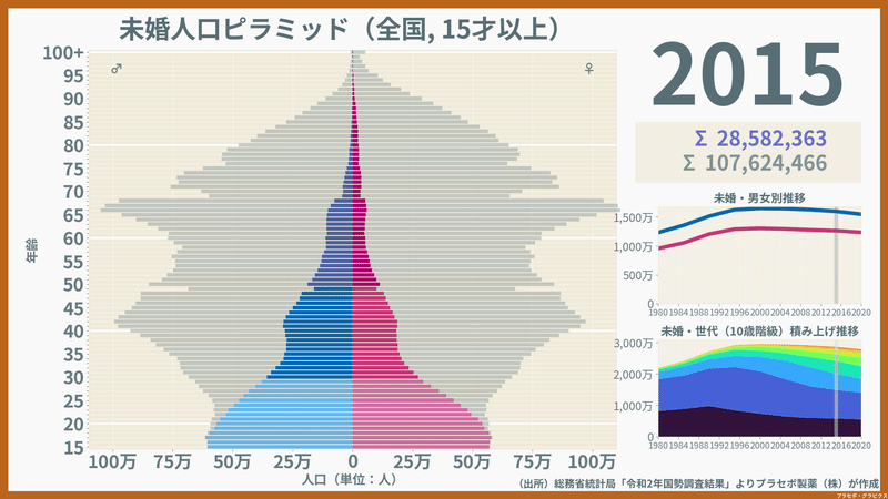 2015年の未婚人口ピラミッド