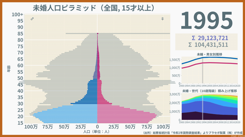 1995年の未婚人口ピラミッド