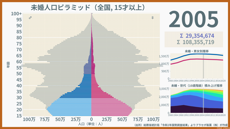 2005年の未婚人口ピラミッド