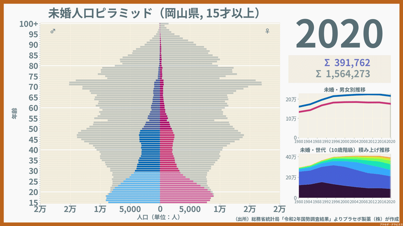 岡山県の未婚人口ピラミッド2020