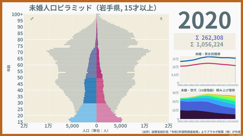 岩手県の未婚人口ピラミッド2020