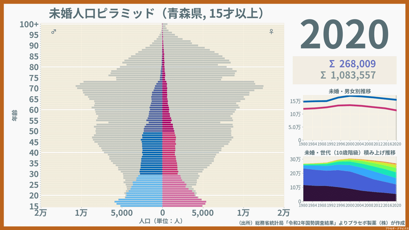 青森県の未婚人口ピラミッド2020