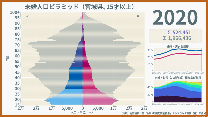 宮城県の未婚人口ピラミッド2020