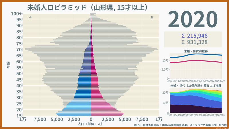 山形県の未婚人口ピラミッド2020