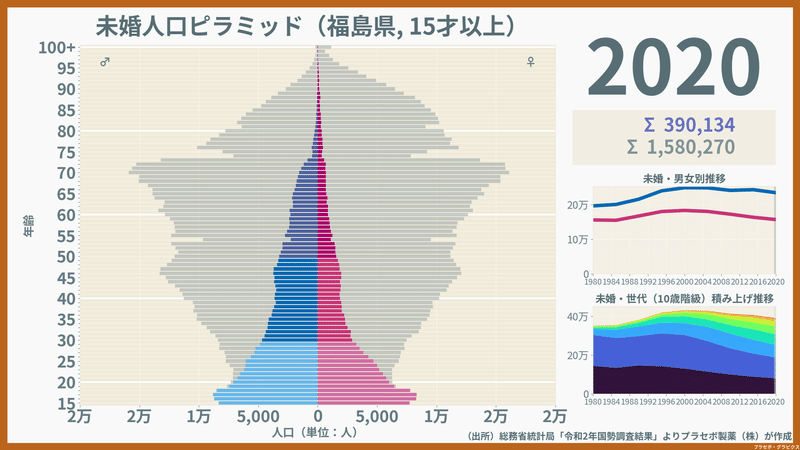 福島県の未婚人口ピラミッド2020