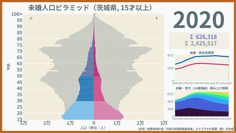 茨城県の未婚人口ピラミッド2020