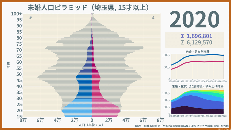 埼玉県の未婚人口ピラミッド2020