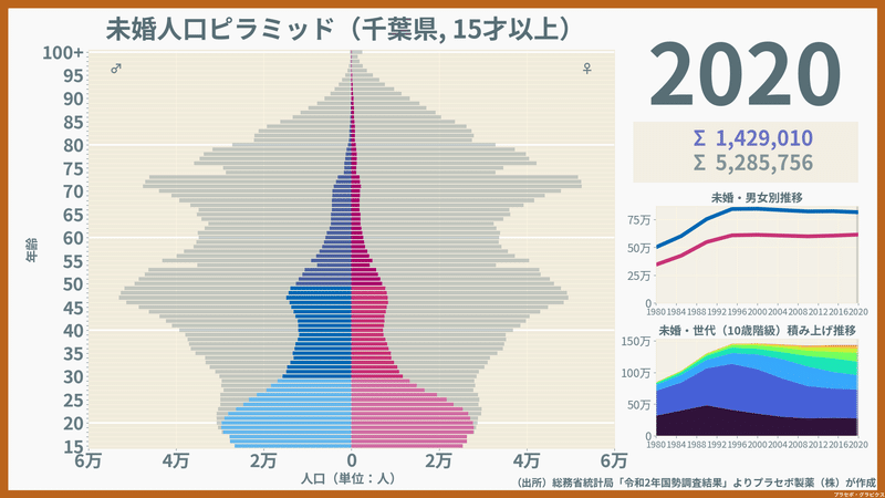 千葉県の未婚人口ピラミッド2020