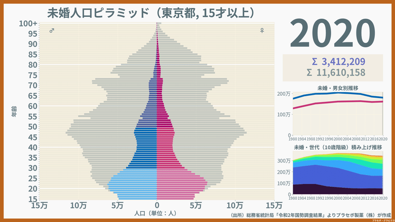 東京都の未婚人口ピラミッド2020