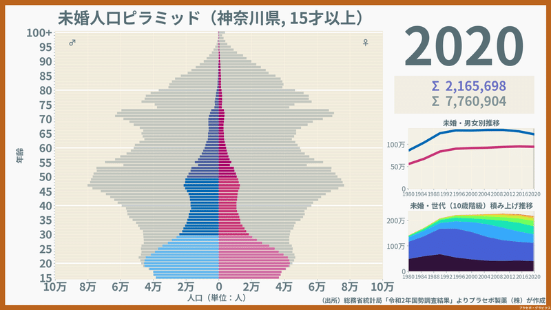 神奈川県の未婚人口ピラミッド2020