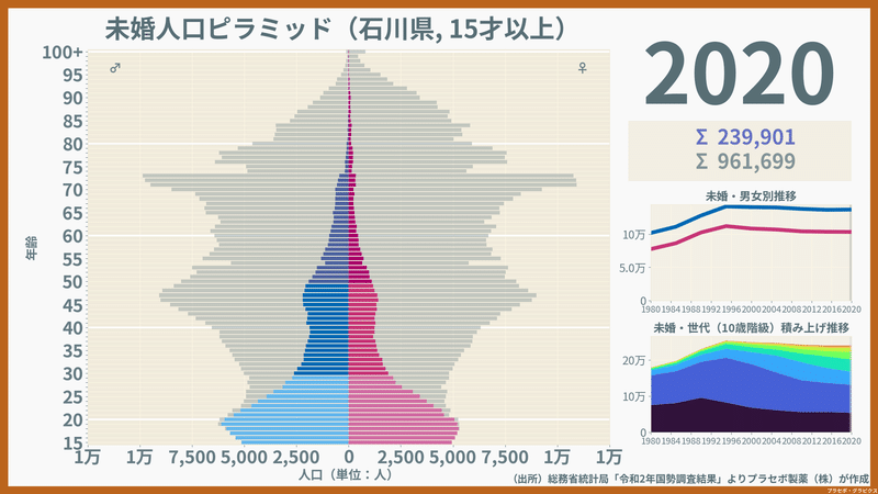 石川県の未婚人口ピラミッド2020