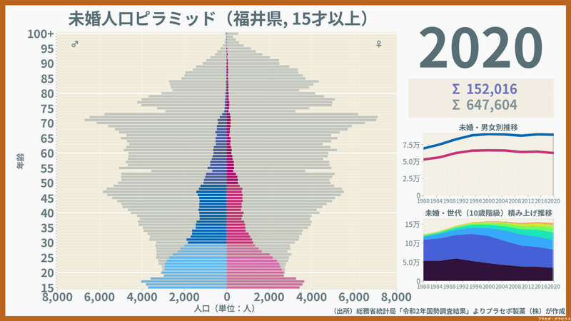 福井県の未婚人口ピラミッド2020