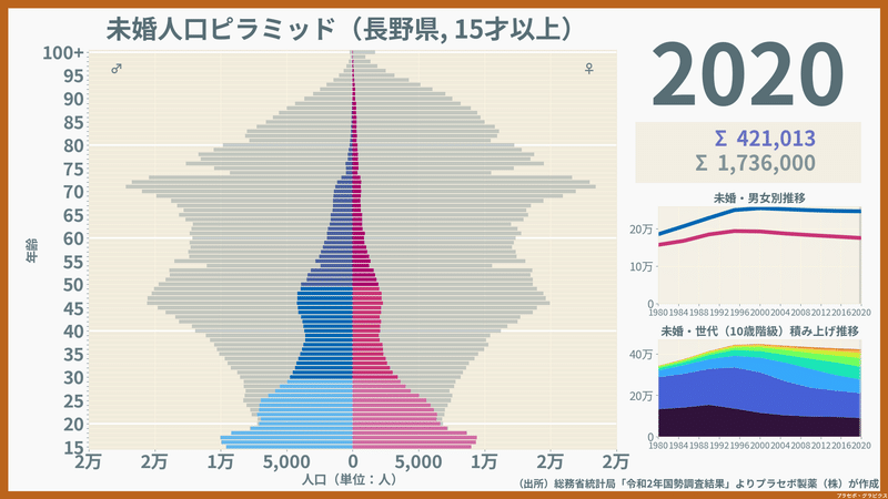 長野県の未婚人口ピラミッド2020