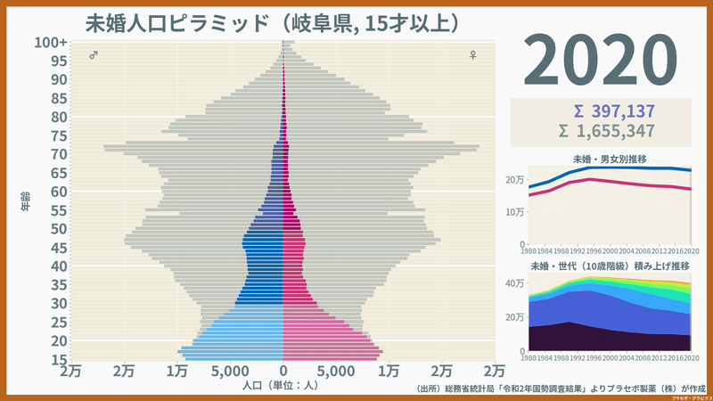 岐阜県の未婚人口ピラミッド2020
