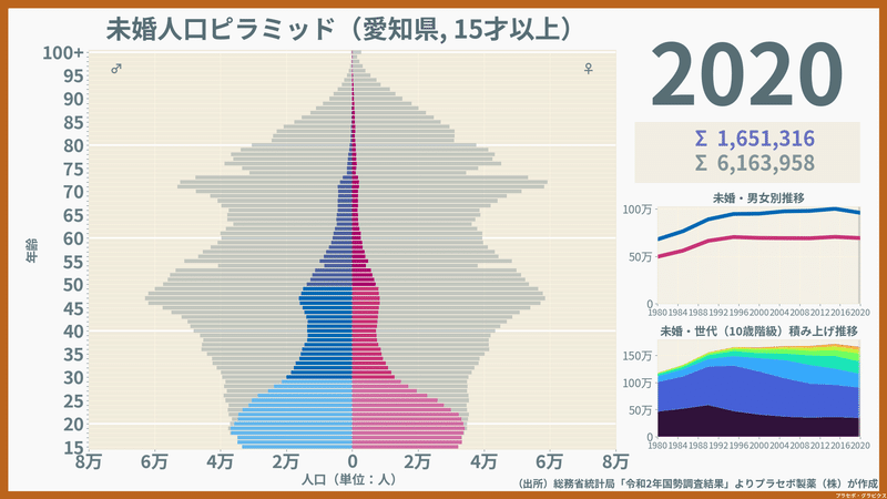 愛知県の未婚人口ピラミッド2020
