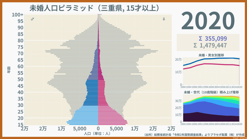 三重県の未婚人口ピラミッド2020