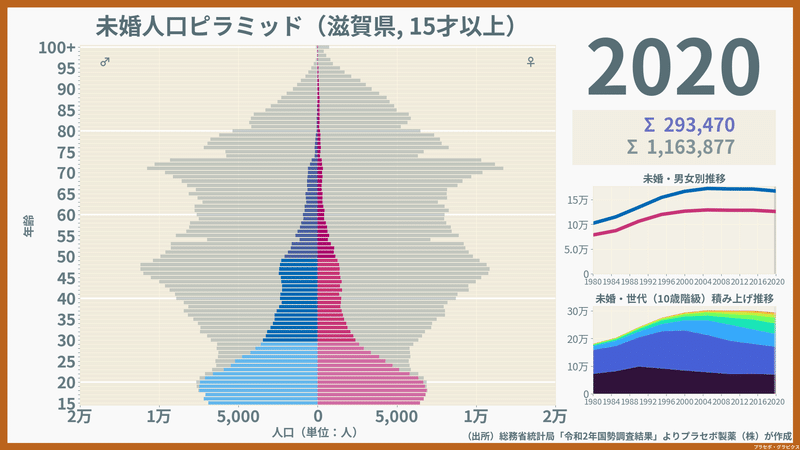 滋賀県の未婚人口ピラミッド2020