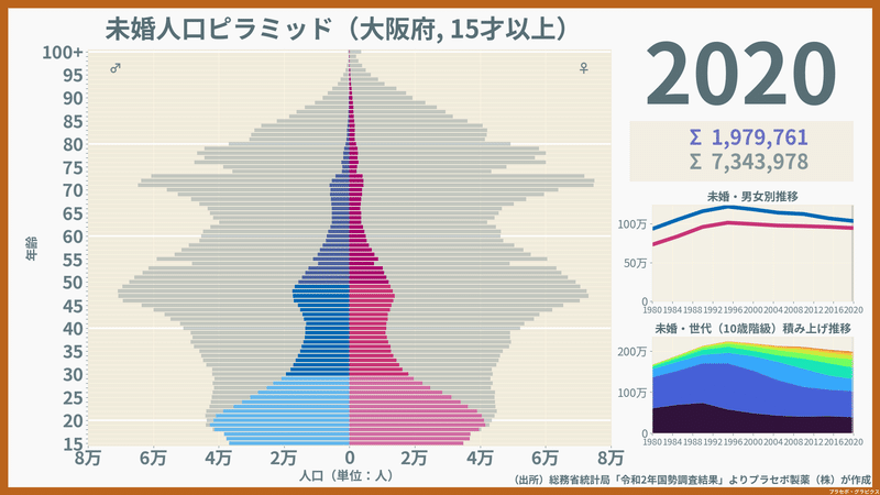 大阪府の未婚人口ピラミッド2020