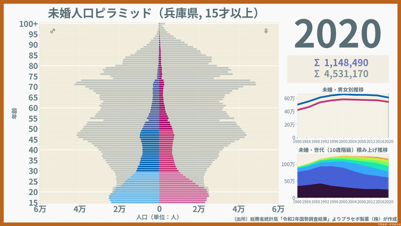 兵庫県の未婚人口ピラミッド2020