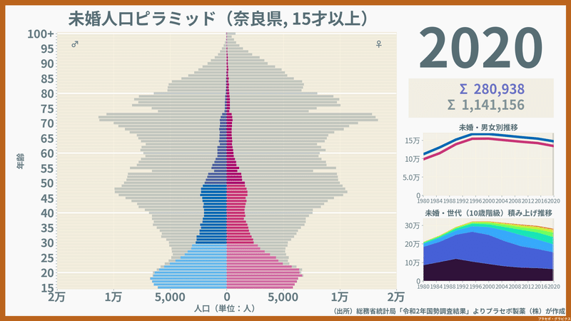 奈良県の未婚人口ピラミッド2020