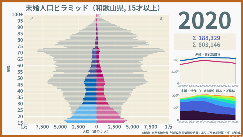 和歌山県の未婚人口ピラミッド2020