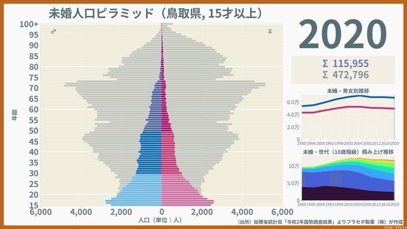 鳥取県の未婚人口ピラミッド2020