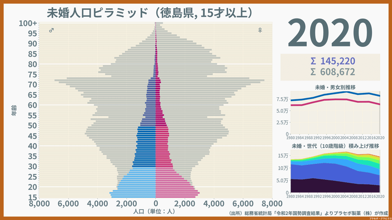 徳島県の未婚人口ピラミッド2020