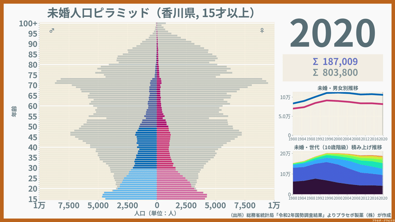 香川県の未婚人口ピラミッド2020
