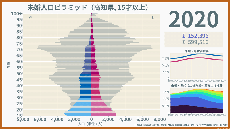 高知県の未婚人口ピラミッド2020