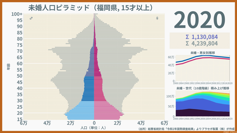 福岡県の未婚人口ピラミッド2020